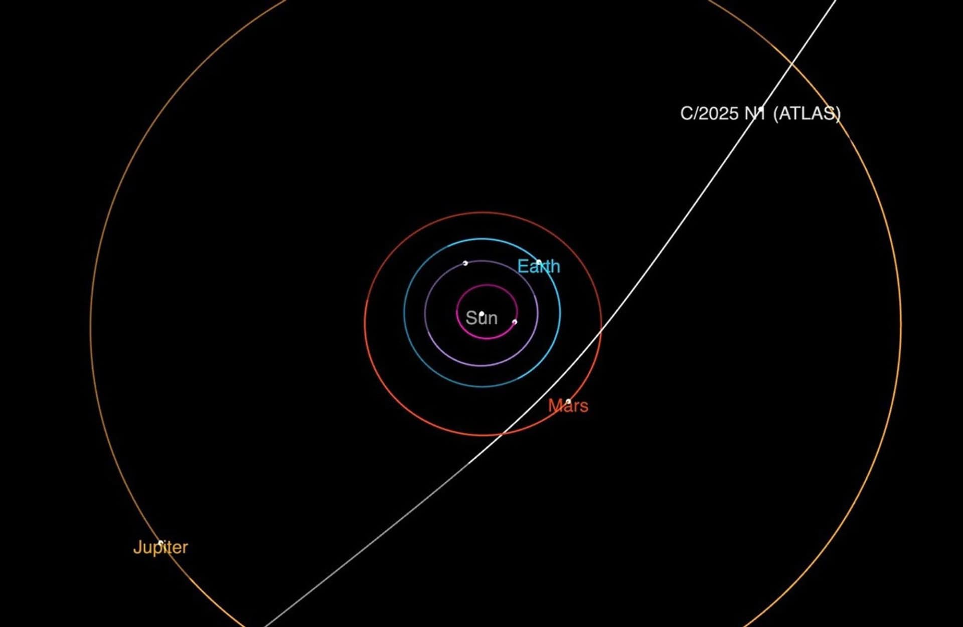 সৌরজগতের মধ্য দিয়ে 3I/ATLAS এর কক্ষপথ।ক্রেডিট: NASA/JPL-Caltech